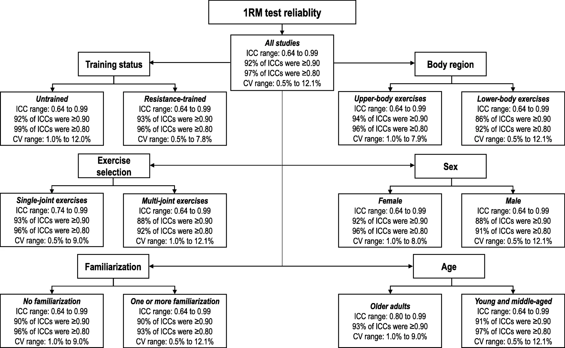 Summary of 1RM test-retest reliability from Grgic and colleagues, showing the reliability coefficients and coefficients of variation for every subgroup: training status, body region, exercise selection, sex, familiarization and age