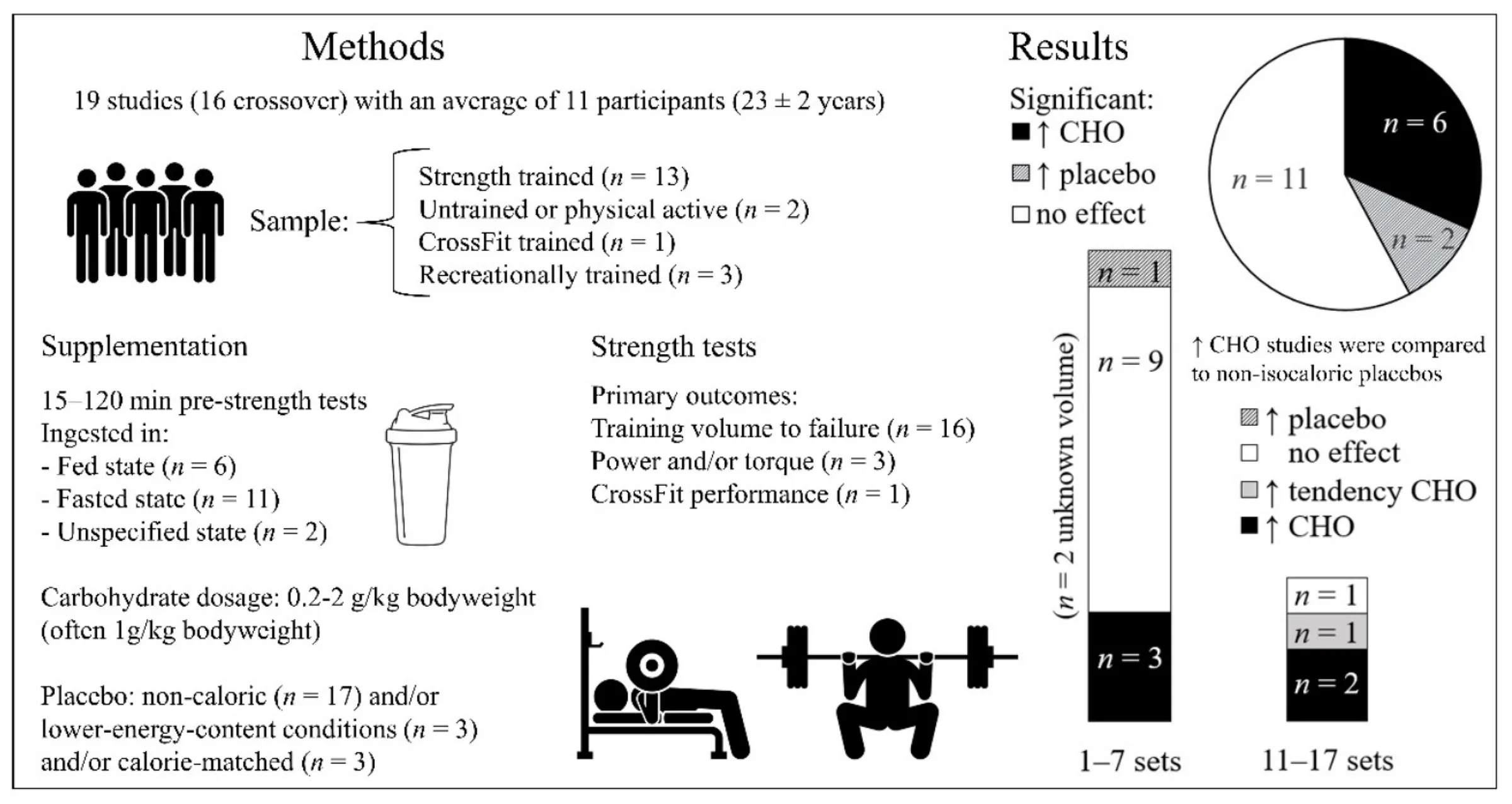 Graphical summary of nineteen acute trials of carbohydrate intake before strength tests, showing six favouring carbohydrate, eleven with no effect and two favouring placebo
