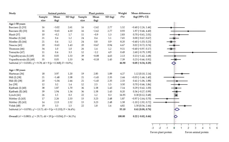 Forest plot of sixteen trials comparing animal and plant protein on change in lean mass, split into groups aged 50 and over and under 50, with an overall difference of 0.22 kg