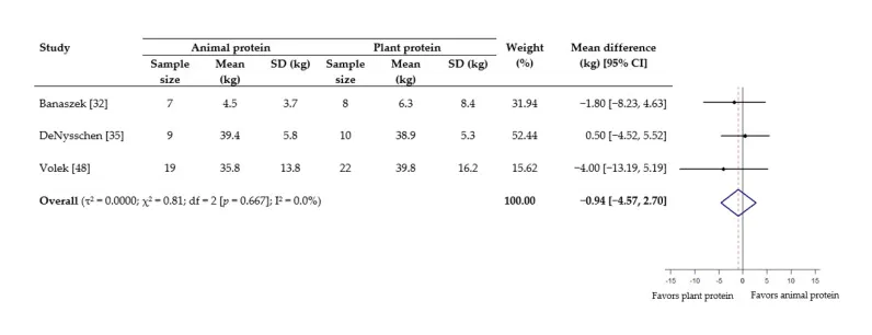 Forest plot of three trials comparing animal and plant protein on change in one-rep max squat, pooling to a difference of minus 0.94 kg with an interval from minus 4.57 to 2.70
