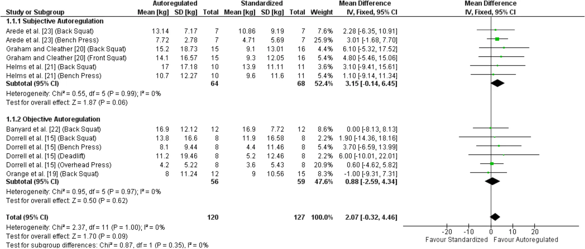Forest plot from Hickmott and colleagues comparing autoregulated to standardised load prescription for one-rep max strength, with subjective and objective autoregulation as separate subgroups and a pooled mean difference of 2.07 kg