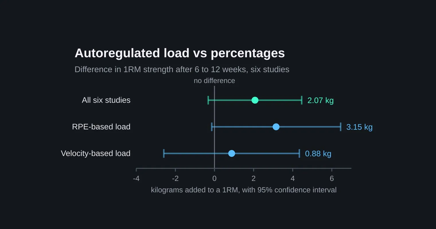 A dark chart headed Autoregulated load vs percentages, plotting three pooled mean differences in 1RM strength against a no-difference line: 2.07 kg across all six studies, 3.15 kg for RPE-based load and 0.88 kg for velocity-based load, every confidence interval crossing zero