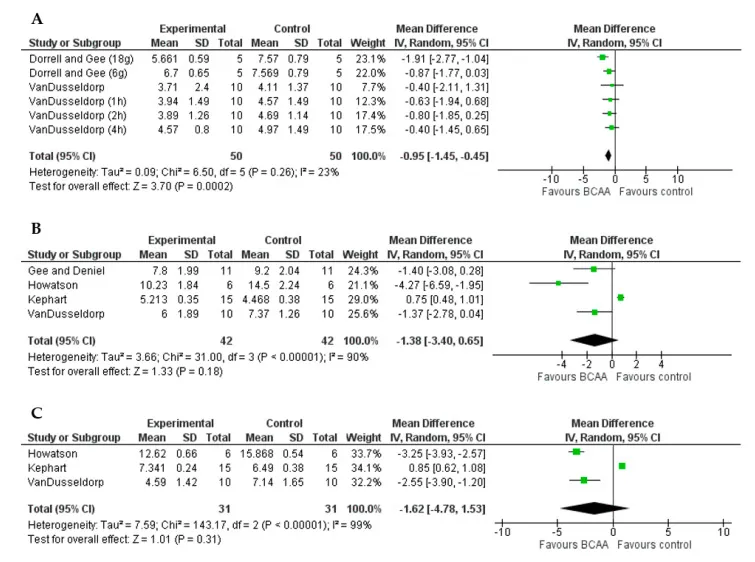 Three stacked charts from a 2021 review of trained men, one each for soreness measured within 24 hours, at 24 hours and at 48 hours after lifting. Each lists the trials and ends in a diamond for the combined result. All three diamonds sit on the side that favors BCAAs, but only the first stays clear of the centre line