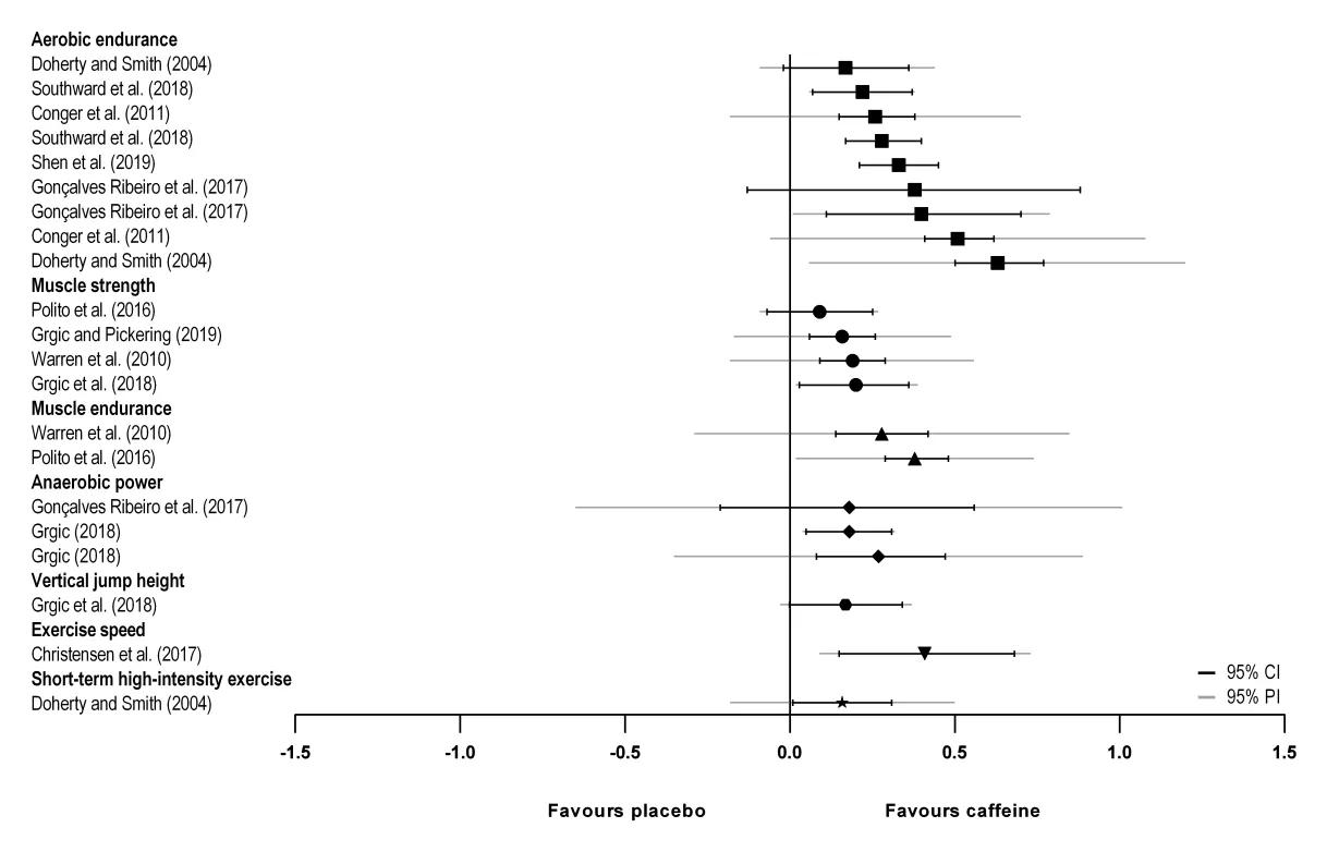 A forest plot of the pooled effect sizes from 21 meta-analyses of caffeine and exercise performance, grouped by aerobic endurance, muscle strength, muscle endurance, anaerobic power, vertical jump height, exercise speed and short-term high-intensity exercise, with every estimate falling on the caffeine side of zero