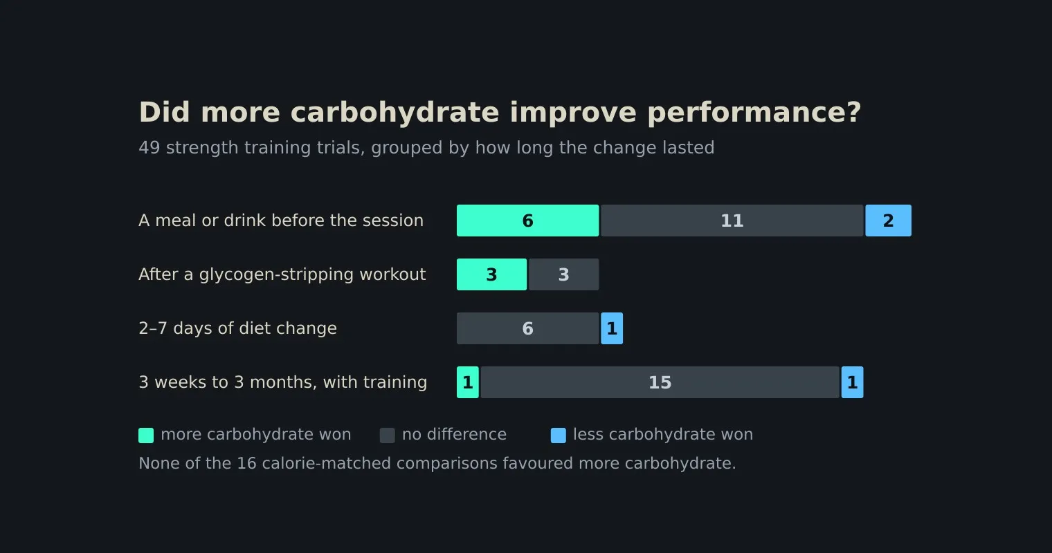 A dark chart of four groups of trials — acute supplementation, post-depletion, two to seven days of dieting, and three weeks to three months of dieting — showing how many studies in each favoured more carbohydrate, found no difference, or favoured less