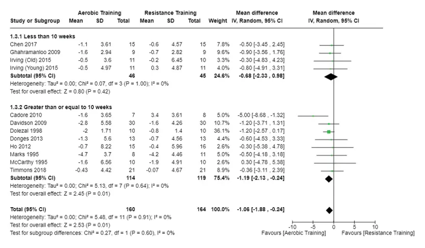 Forest plot comparing aerobic training against resistance training for fat mass loss, split into trials under ten weeks and trials of ten weeks or more, with a pooled difference of 1.06 kg favouring aerobic training