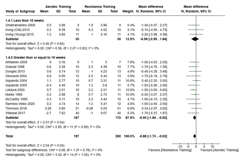 Forest plot comparing aerobic training against resistance training for fat-free mass, with a pooled difference of 0.88 kg favouring resistance training