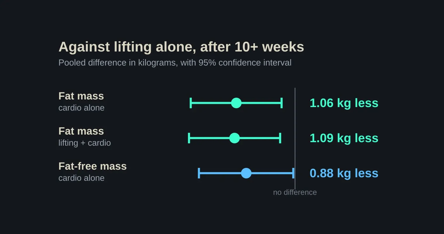 A chart of three pooled results against lifting alone: cardio alone 1.06 kg less fat mass, lifting plus cardio 1.09 kg less fat mass, and cardio alone 0.88 kg less fat-free mass, each with its 95% confidence interval