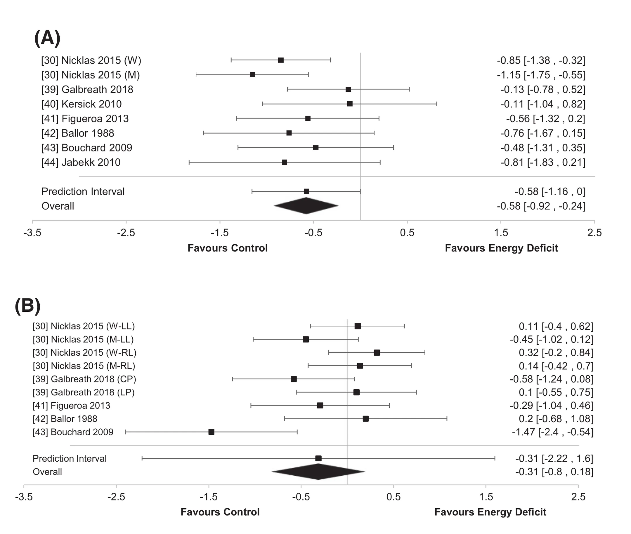 Two stacked forest plots comparing resistance training in a calorie deficit against resistance training without one: lean mass favours the fed group at minus 0.58, strength shows no clear difference at minus 0.31
