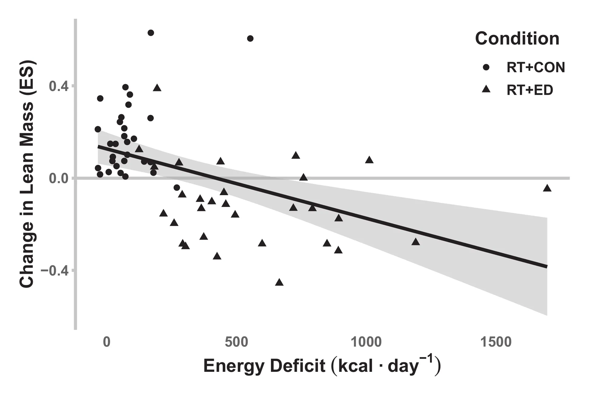 A scatter plot of change in lean mass against estimated daily energy deficit, with fed groups clustered at the left above zero and dieting groups spread to the right below it, and a regression line crossing zero near 500 calories a day