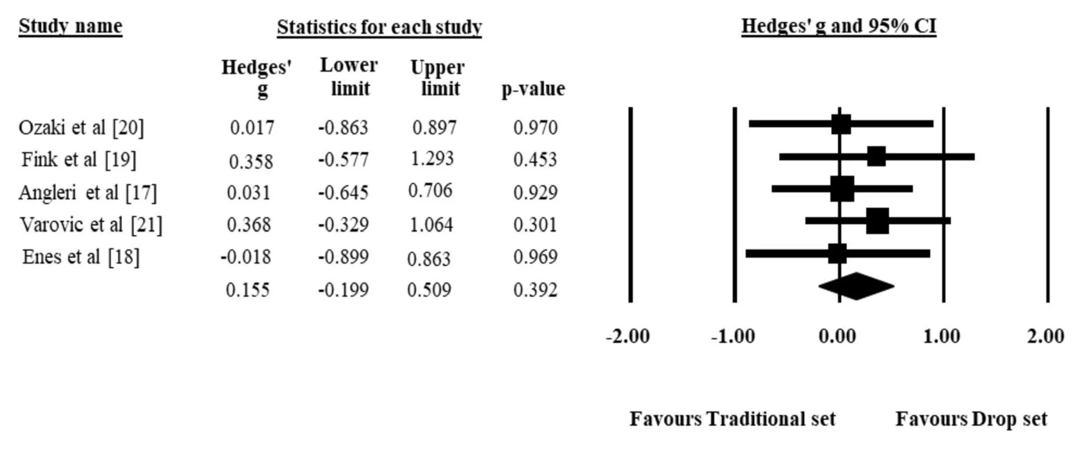 Forest plot comparing muscle growth from drop sets against traditional sets across five training studies, with a pooled Hedges g of 0.155 and a confidence interval running from minus 0.199 to 0.509