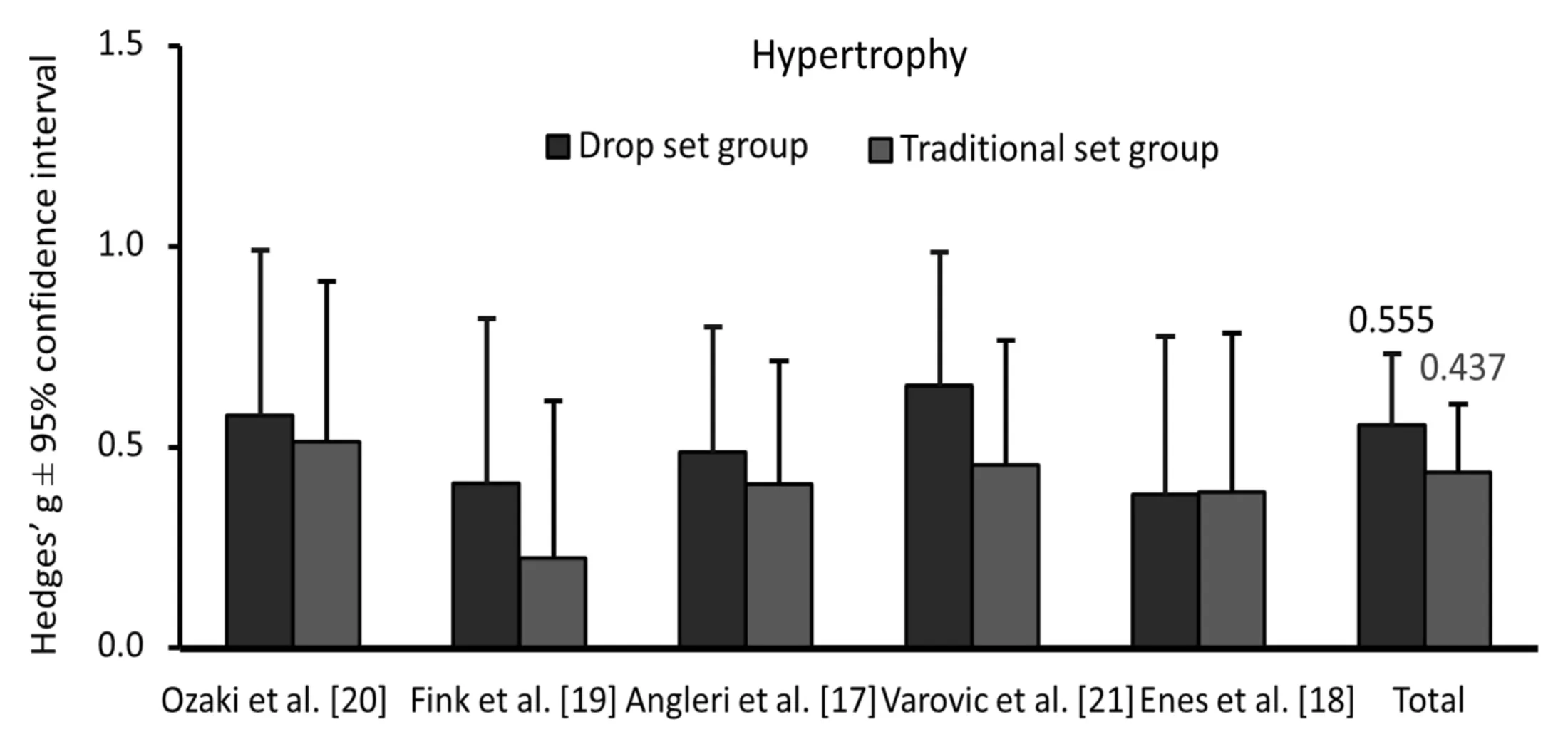 Bar chart of pre to post muscle growth in each of the five studies, showing drop set and traditional set groups side by side with overlapping confidence intervals and totals of 0.555 and 0.437
