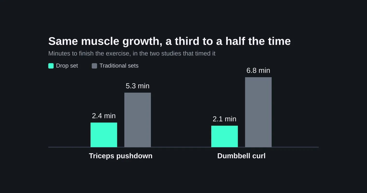 A dark bar chart headed Same muscle growth, a third to a half the time, comparing minutes to finish an exercise: triceps pushdown at 2.4 minutes with drop sets against 5.3 with traditional sets, and dumbbell curl at 2.1 against 6.8