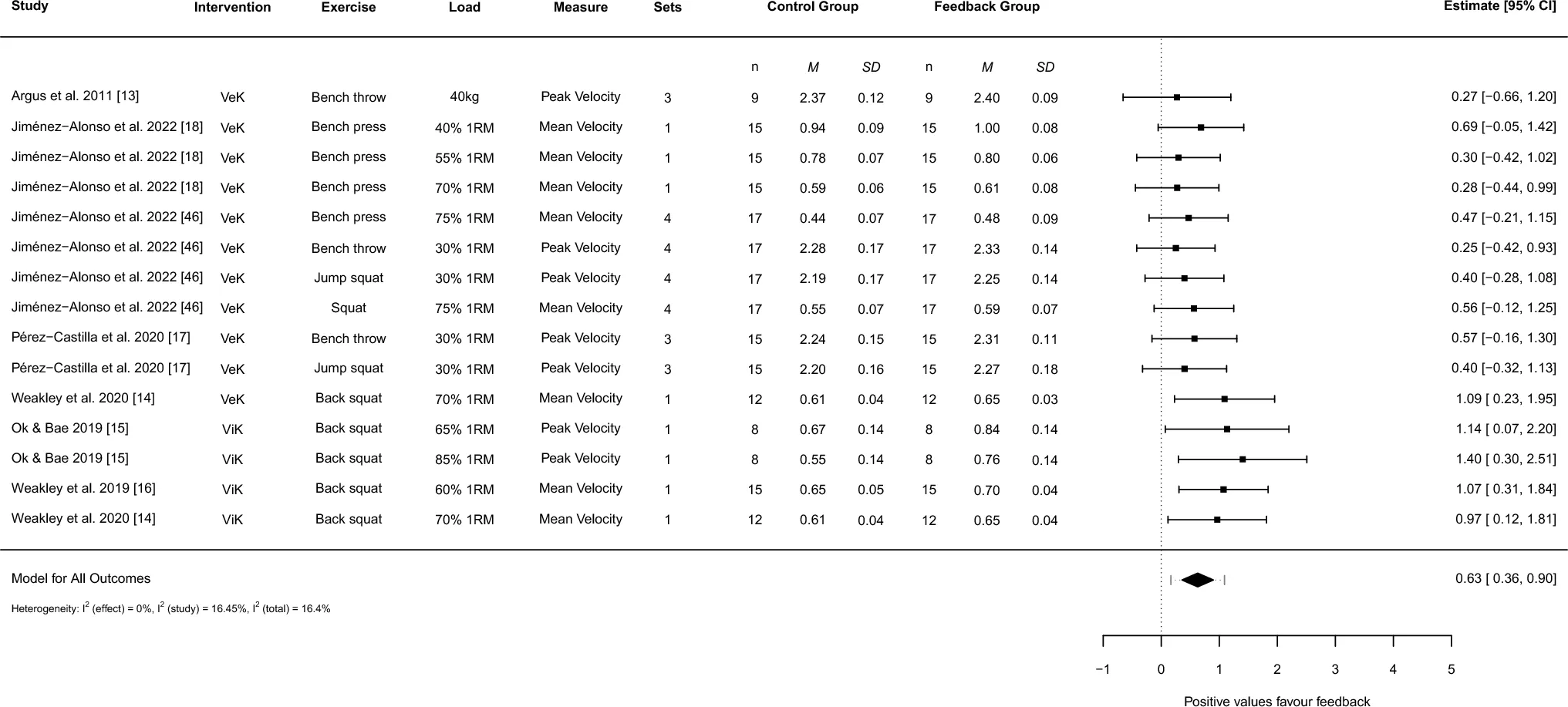Forest plot from Weakley and colleagues showing the effect of bar speed feedback on velocity output in fifteen comparisons across seven studies, with a pooled estimate of 0.63 favouring feedback
