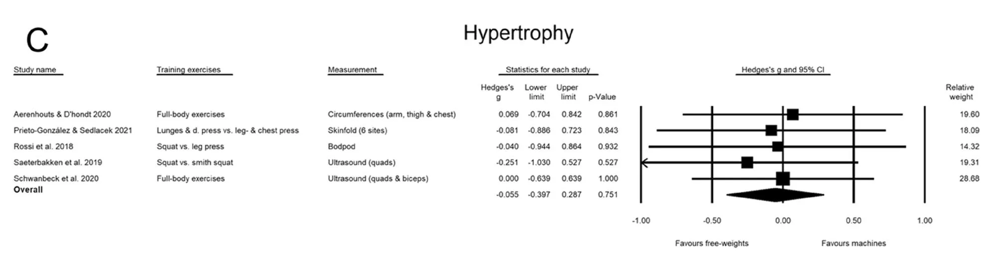Forest plot of five studies comparing free weights and machines for muscle growth, pooling to minus 0.055 with a confidence interval spanning both sides of zero