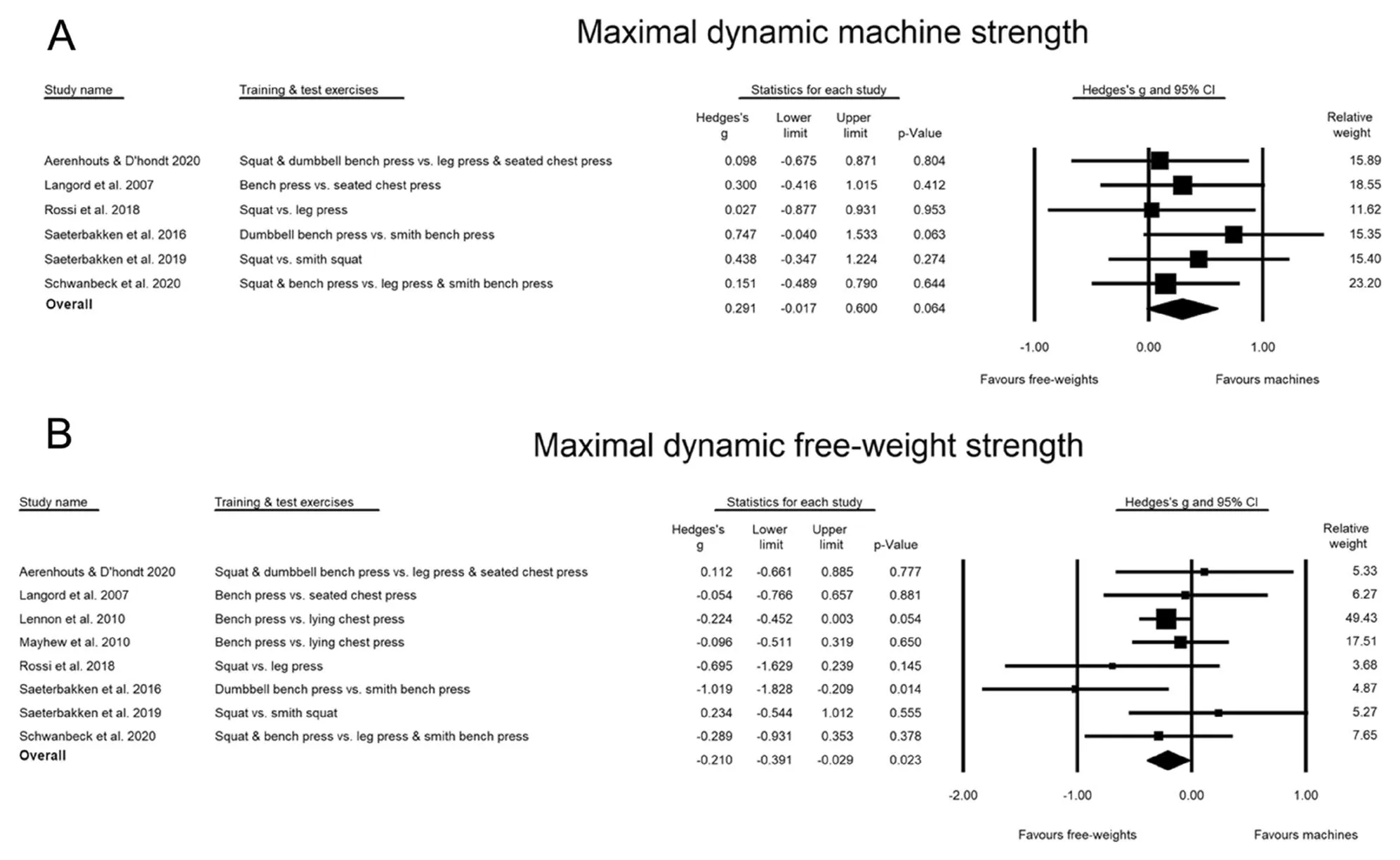 Two forest plots, one for strength tested on machines and one for strength tested on free weights, each favouring the group that trained on that equipment