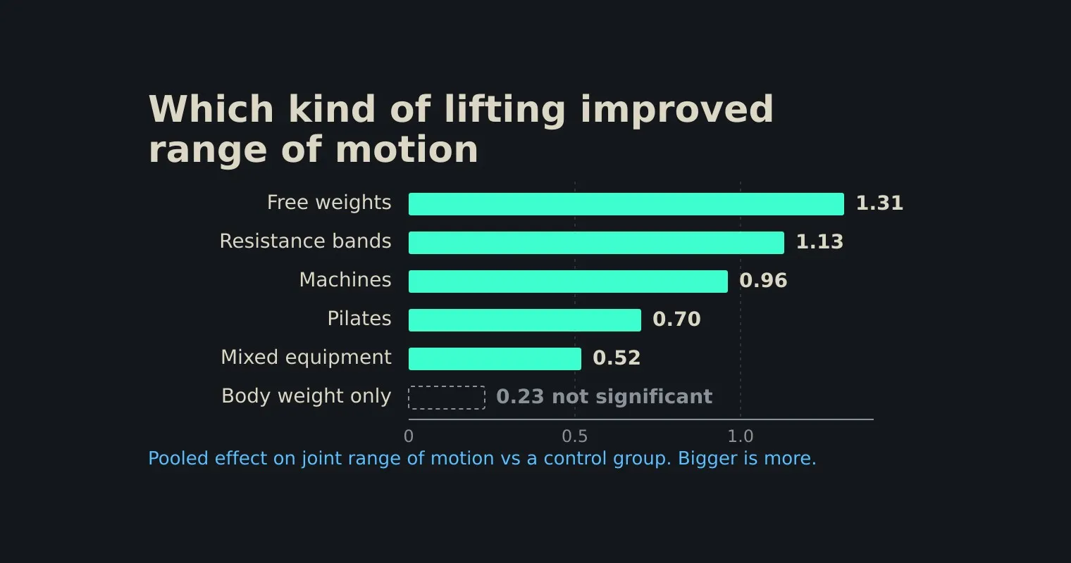 A dark bar chart headed Which kind of lifting improved range of motion, with free weights at 1.31, resistance bands at 1.13, machines at 0.96, Pilates at 0.70, mixed equipment at 0.52, and body weight only at 0.23 marked not significant