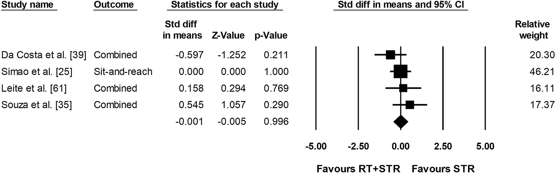 Forest plot of four studies comparing resistance training plus stretching against stretching alone for range of motion, with a pooled effect of 0.001