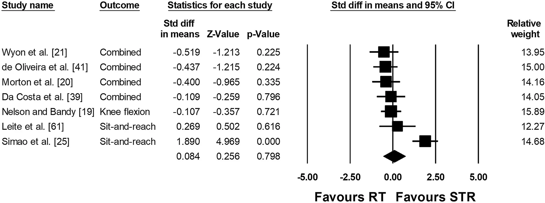 Forest plot of seven studies comparing resistance training against stretch training for range of motion, with a pooled effect of 0.084 favouring stretching and a confidence interval crossing zero