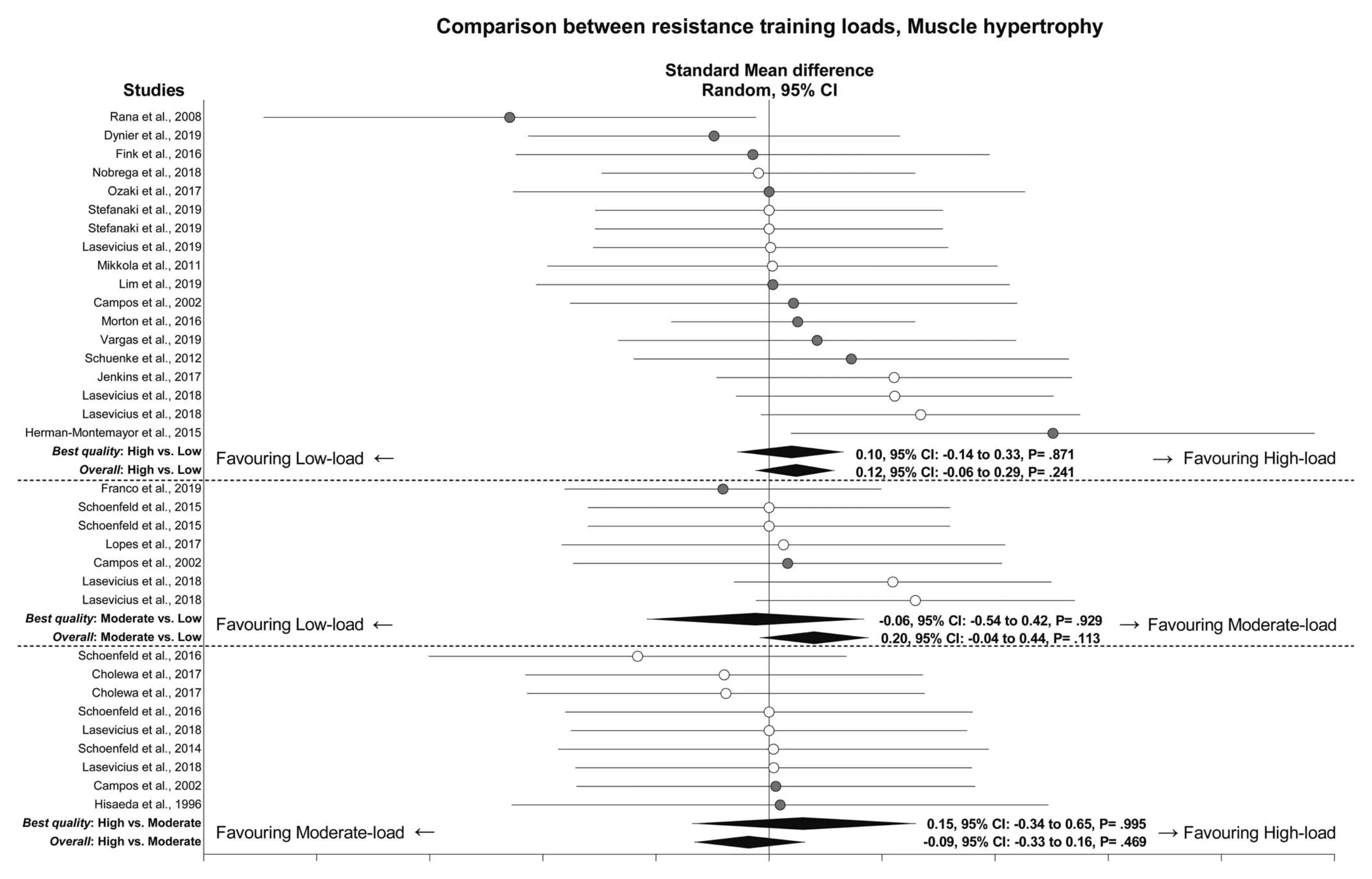 Forest plot of 24 studies comparing muscle growth after light, moderate and heavy load resistance training, with all three pooled estimates crossing the line of no difference