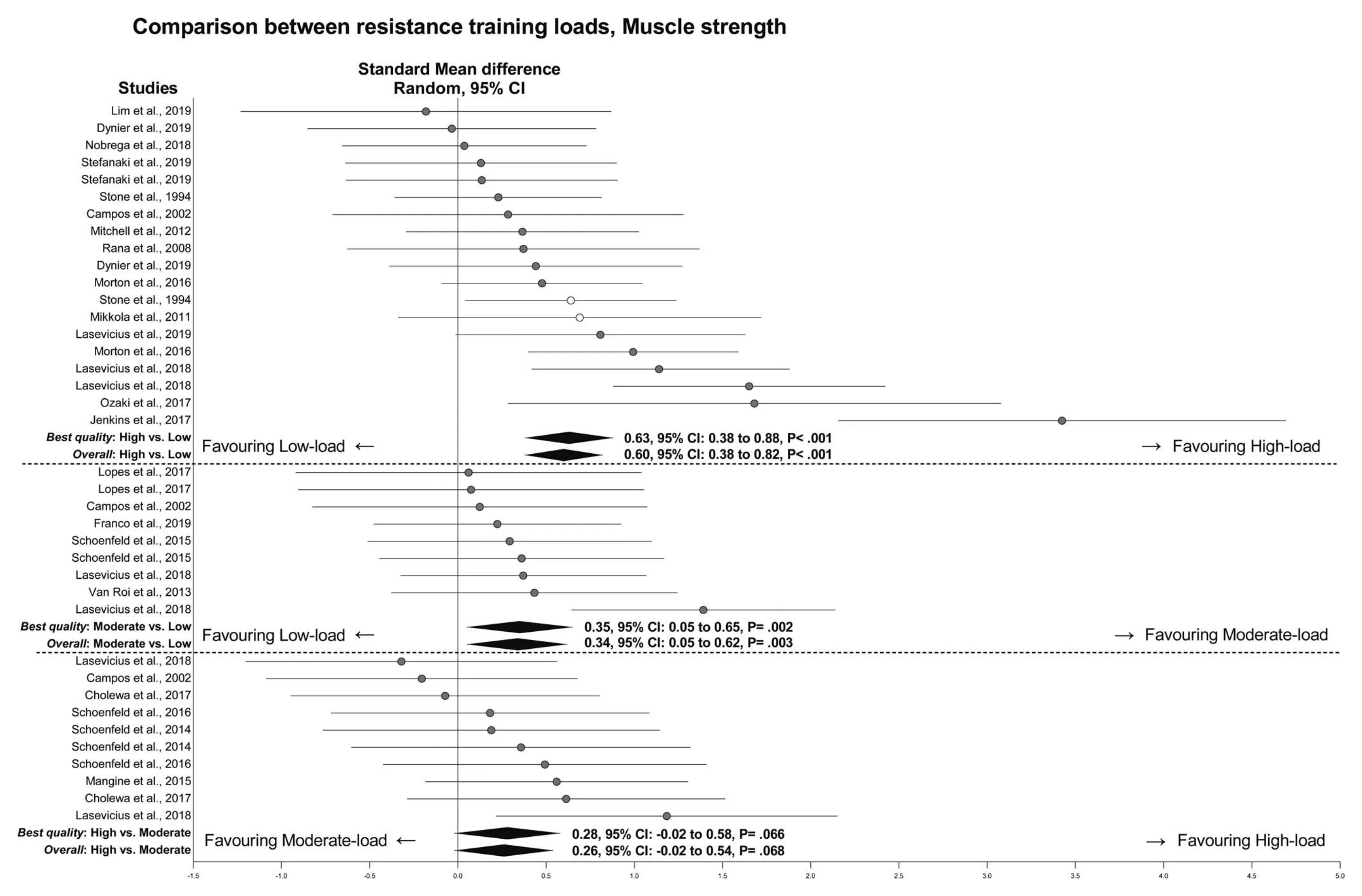 Forest plot of 23 studies comparing one-rep max strength gains after light, moderate and heavy load resistance training, with heavy load clearly ahead of light