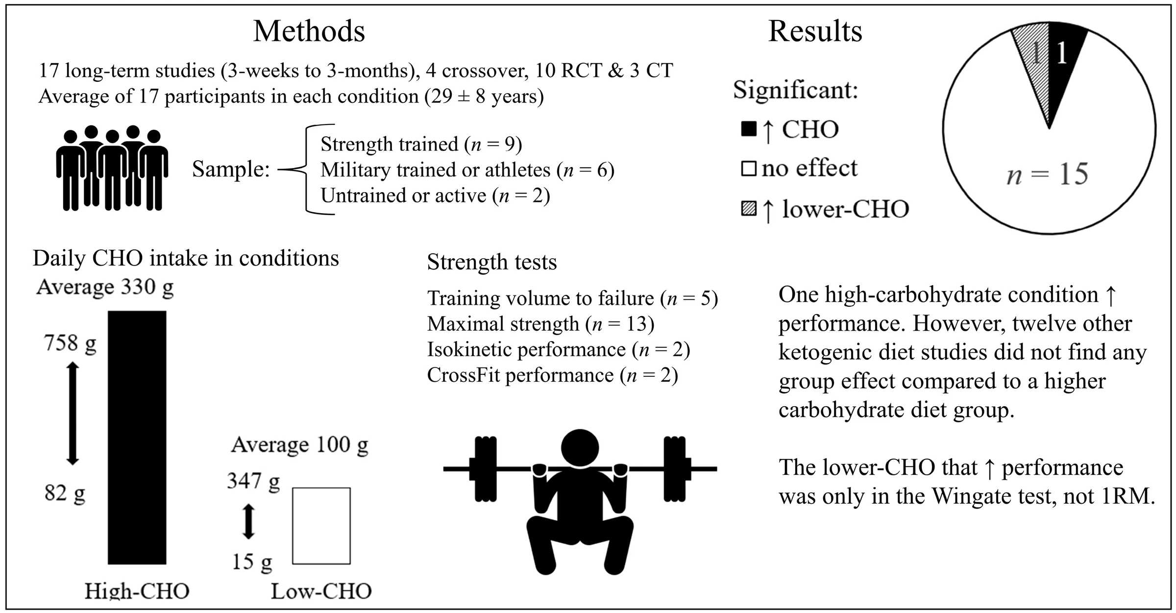 Graphical summary of seventeen long-term trials of carbohydrate intake during strength training, showing fifteen with no effect, one favouring higher carbohydrate and one favouring lower