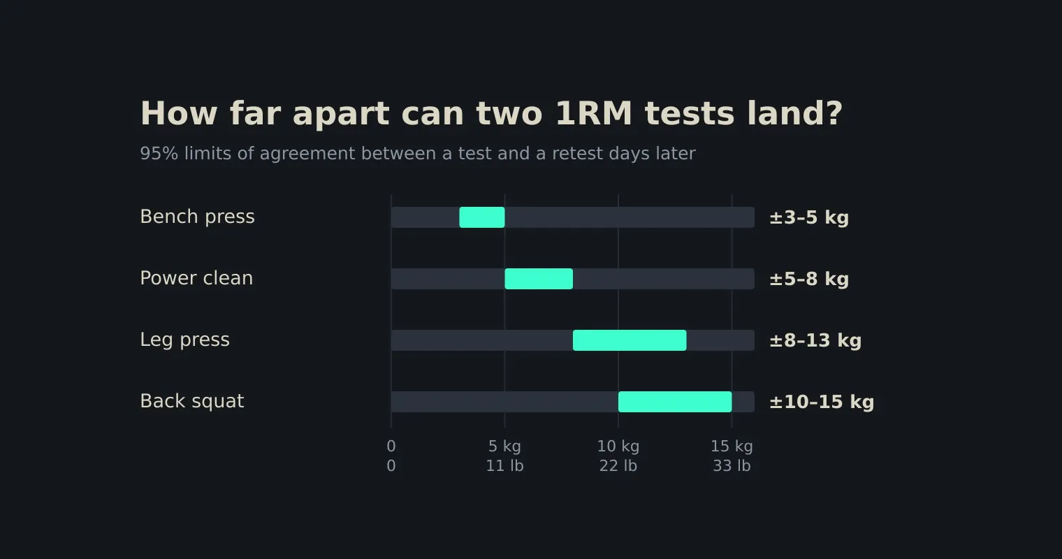 A dark chart headed How far apart can two 1RM tests land, showing 95% limits of agreement of plus or minus 3 to 5 kg for the bench press, 5 to 8 kg for the power clean, 8 to 13 kg for the leg press and 10 to 15 kg for the back squat