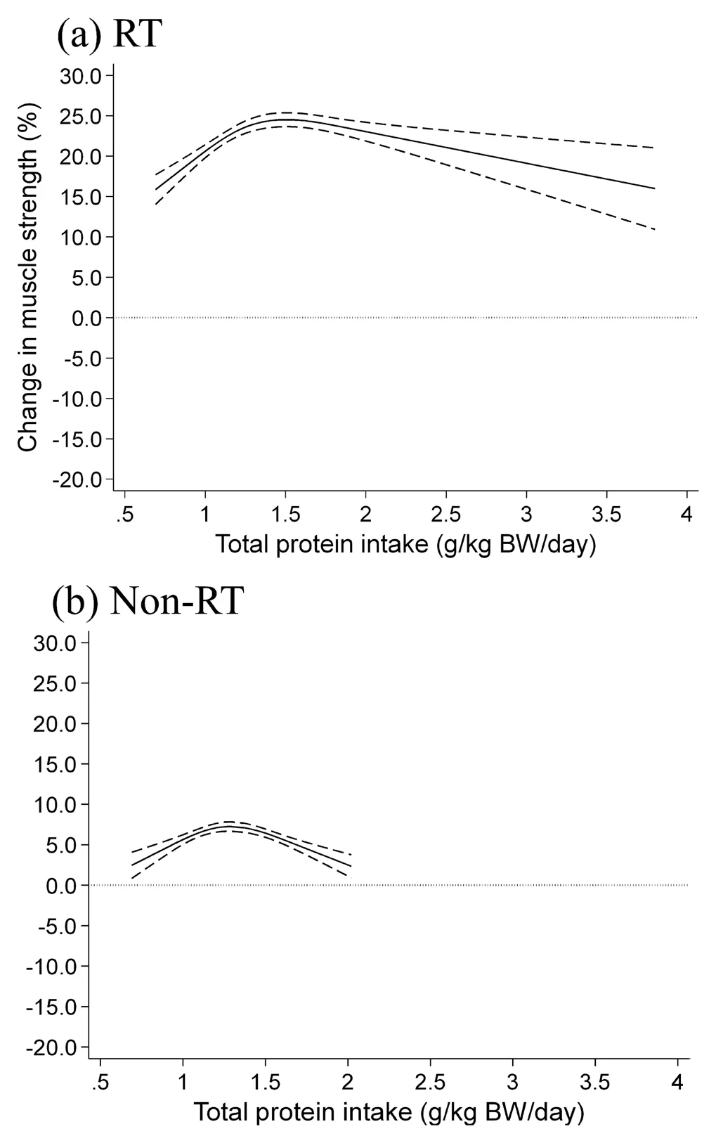 Two stacked line charts of change in muscle strength against total protein intake, showing a rise to a peak near 1.5 g/kg per day in the resistance training trials and a much smaller, flatter curve in the trials without training