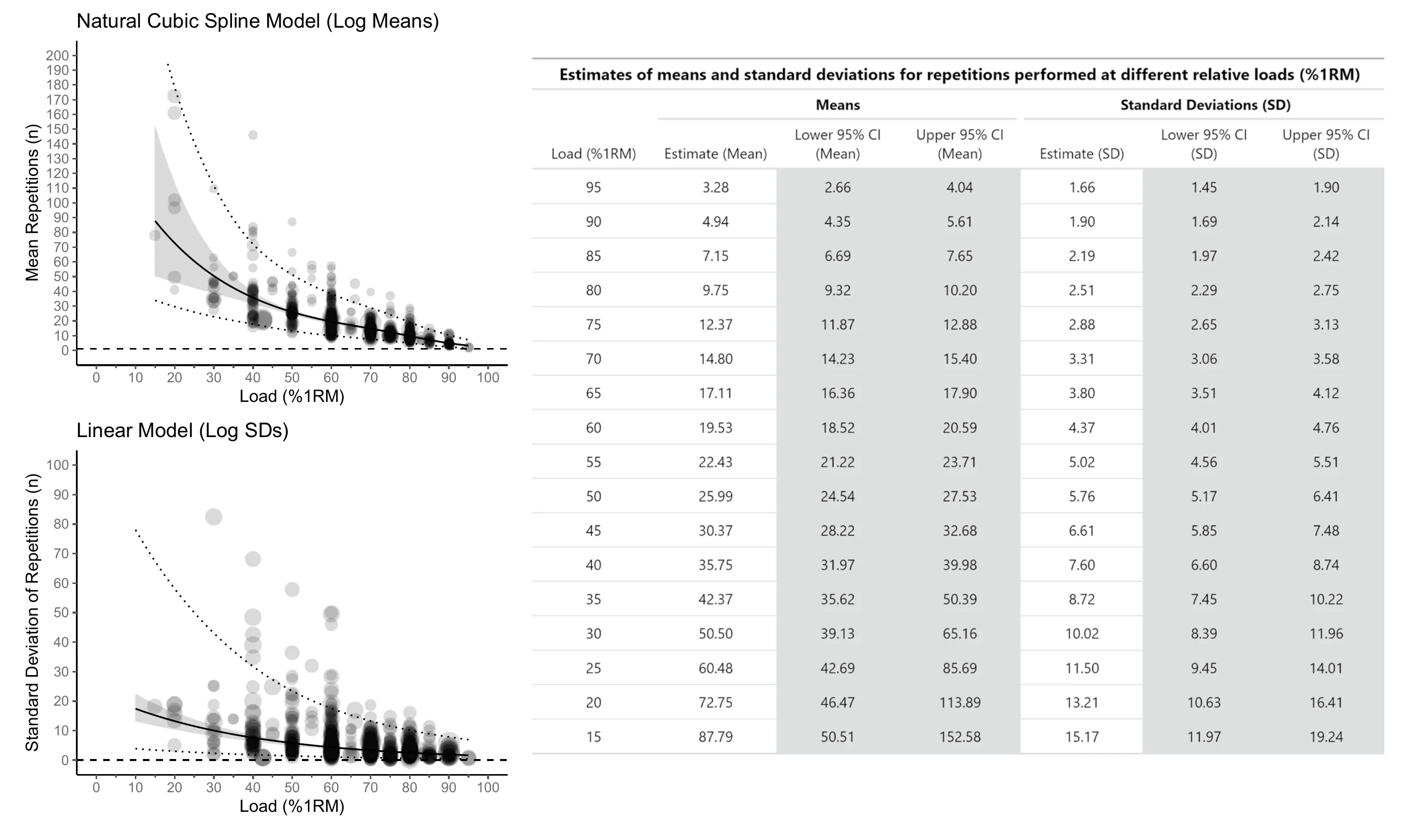 A two-panel chart of mean repetitions and the standard deviation of repetitions against load as a percentage of one repetition maximum, beside a table of estimates from 95% down to 15% of 1RM