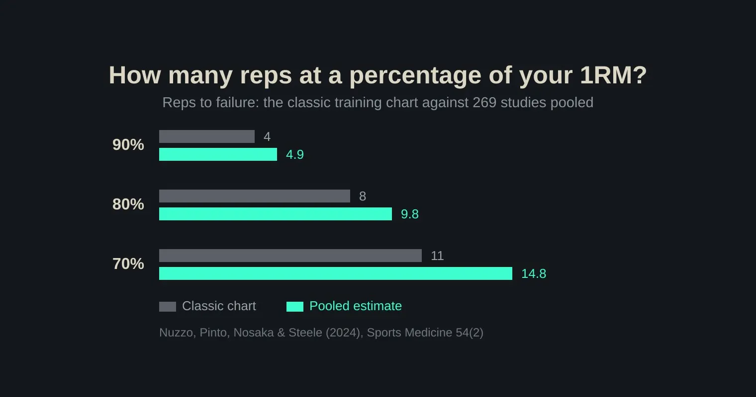 A dark chart comparing the classic training chart against pooled study estimates for reps to failure, showing 4 versus 4.9 reps at 90% of 1RM, 8 versus 9.8 at 80%, and 11 versus 14.8 at 70%