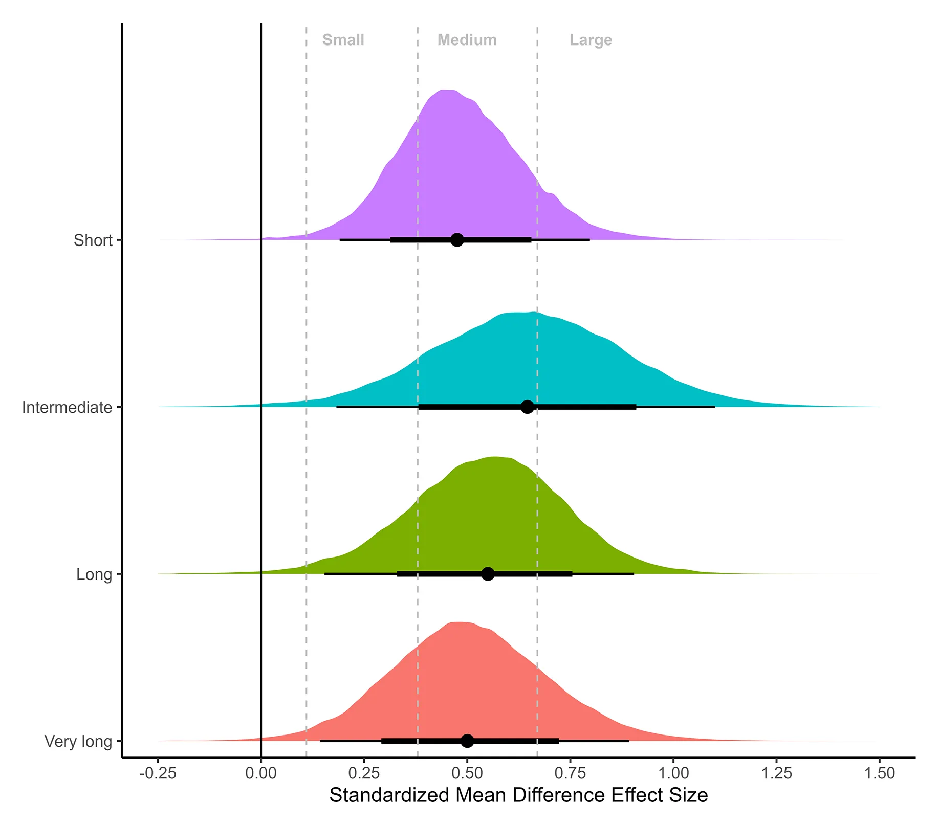 Four stacked probability distributions comparing muscle growth after training with short, intermediate, long and very long rest between sets, all overlapping heavily between small and large effect sizes