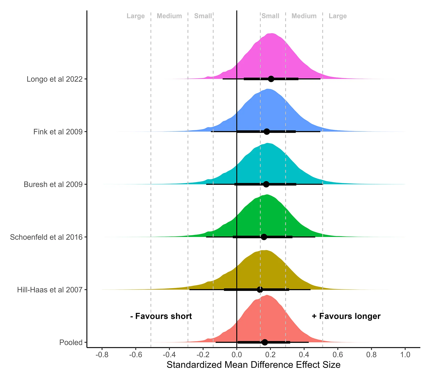 Six stacked probability distributions comparing thigh muscle growth from longer versus shorter rest across five studies and pooled, with the pooled estimate sitting just to the favours-longer side of zero