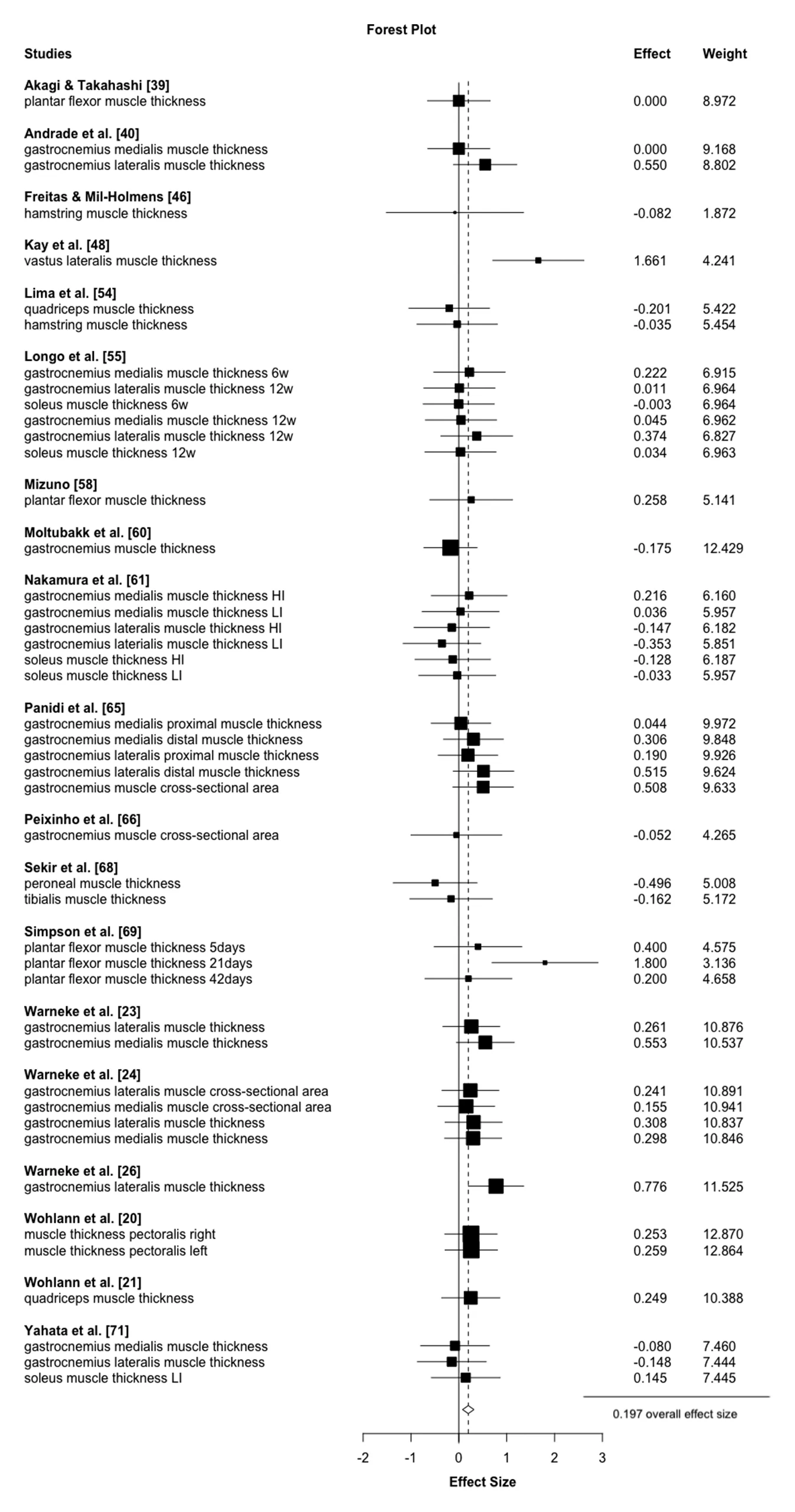A forest plot of 45 measurements of muscle size after static stretching, most of them clustered close to zero, with a pooled effect size of 0.197