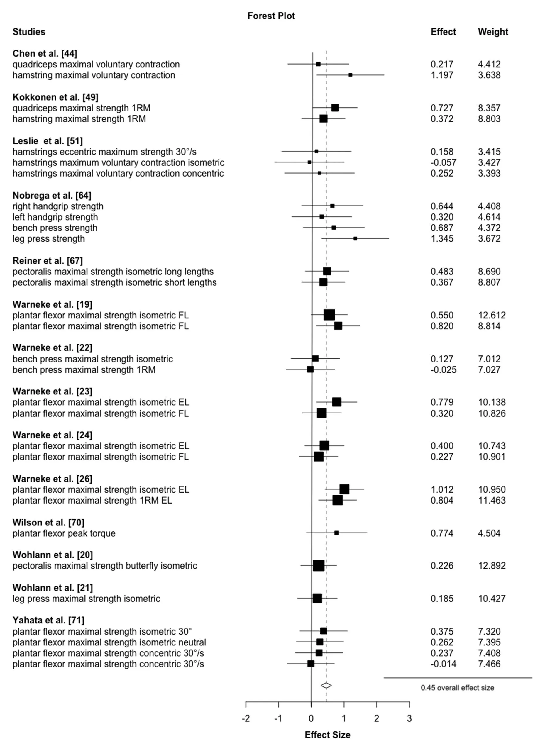 A forest plot of 30 strength measurements from studies using long stretching durations, with a pooled effect size of 0.45
