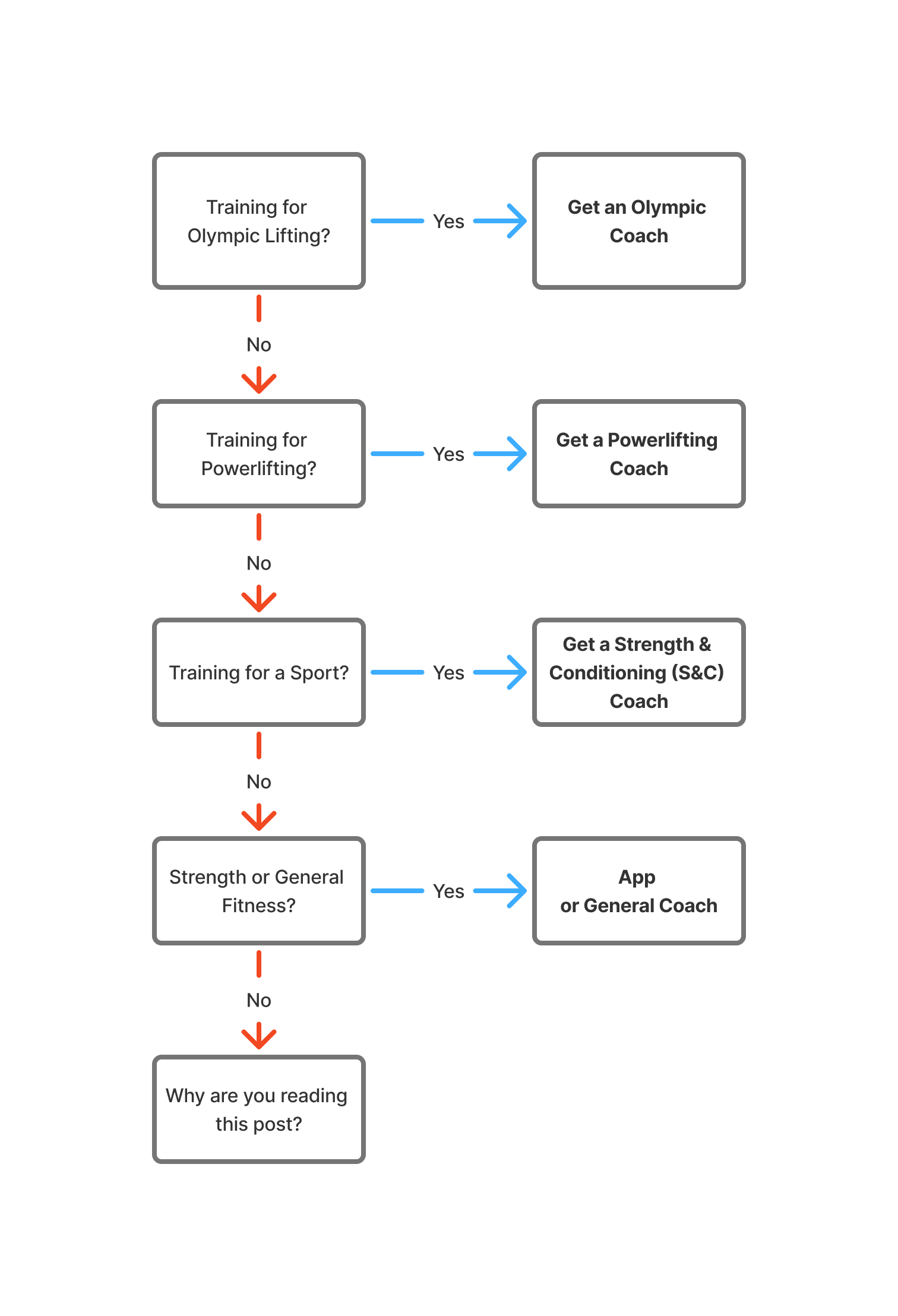 Decision flowchart for choosing between weightlifting coach, powerlifting coach, or fitness coaching approach